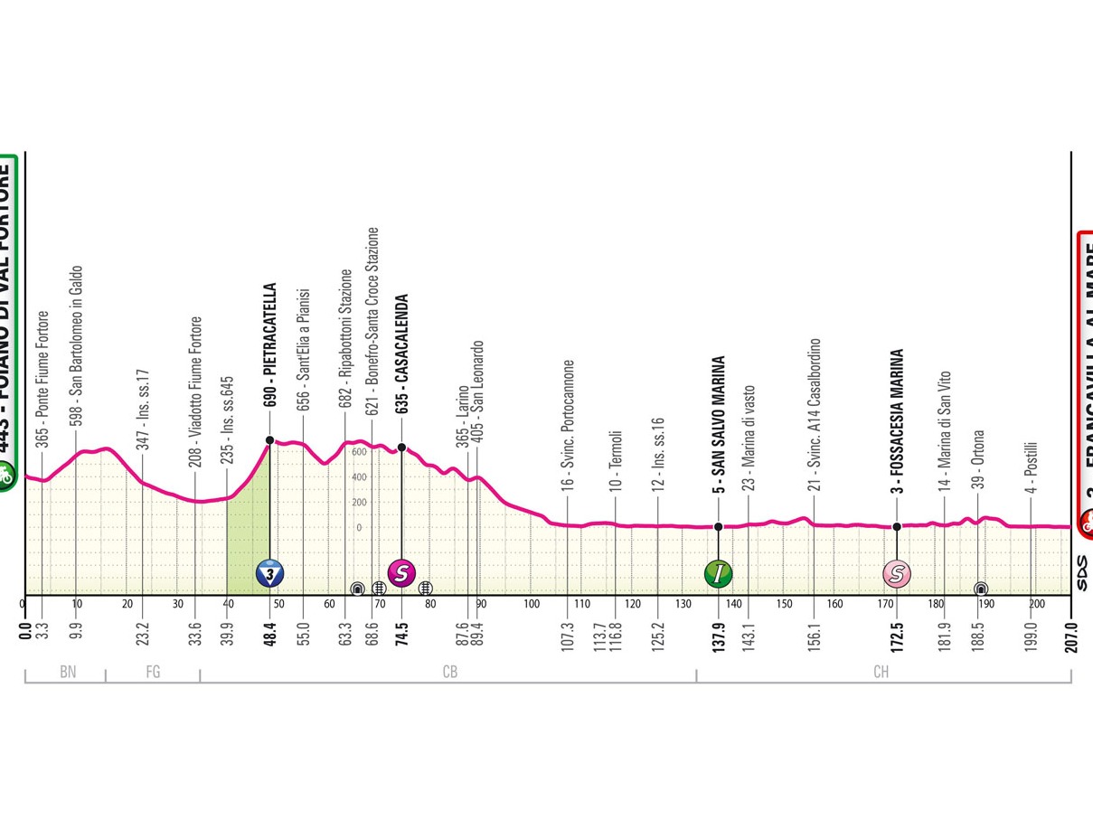 Etapa 11 del Giro de Italia (FOIANO DI VAL FORTORE -FRANCAVILLA AL MARE). 

Etapa claramente dividida en dos partes. La primera cruza los Apeninos hasta Termoli y la segunda es llana a lo largo de la carretera estatal costera (ss.16). Los Apeninos presentan algunas subidas y bajadas caracterizadas por numerosas curvas y cortas subidas y bajadas, en parte por carreteras de enlace. Una vez alcanzada la costa en Termoli, se entra en la carretera estatal Adriatica, que se sigue hasta Francavilla al Mare, donde a unos 4 km de la meta se encuentran las dos únicas curvas a la derecha (intercaladas con un subterráneo ferroviario) que conducen a la larguísima recta final.

Últimos 3,5 km prácticamente rectos por la ciudad, perfectamente llanos. Recta final de 3000 m sobre asfalto, anchura 8 m.