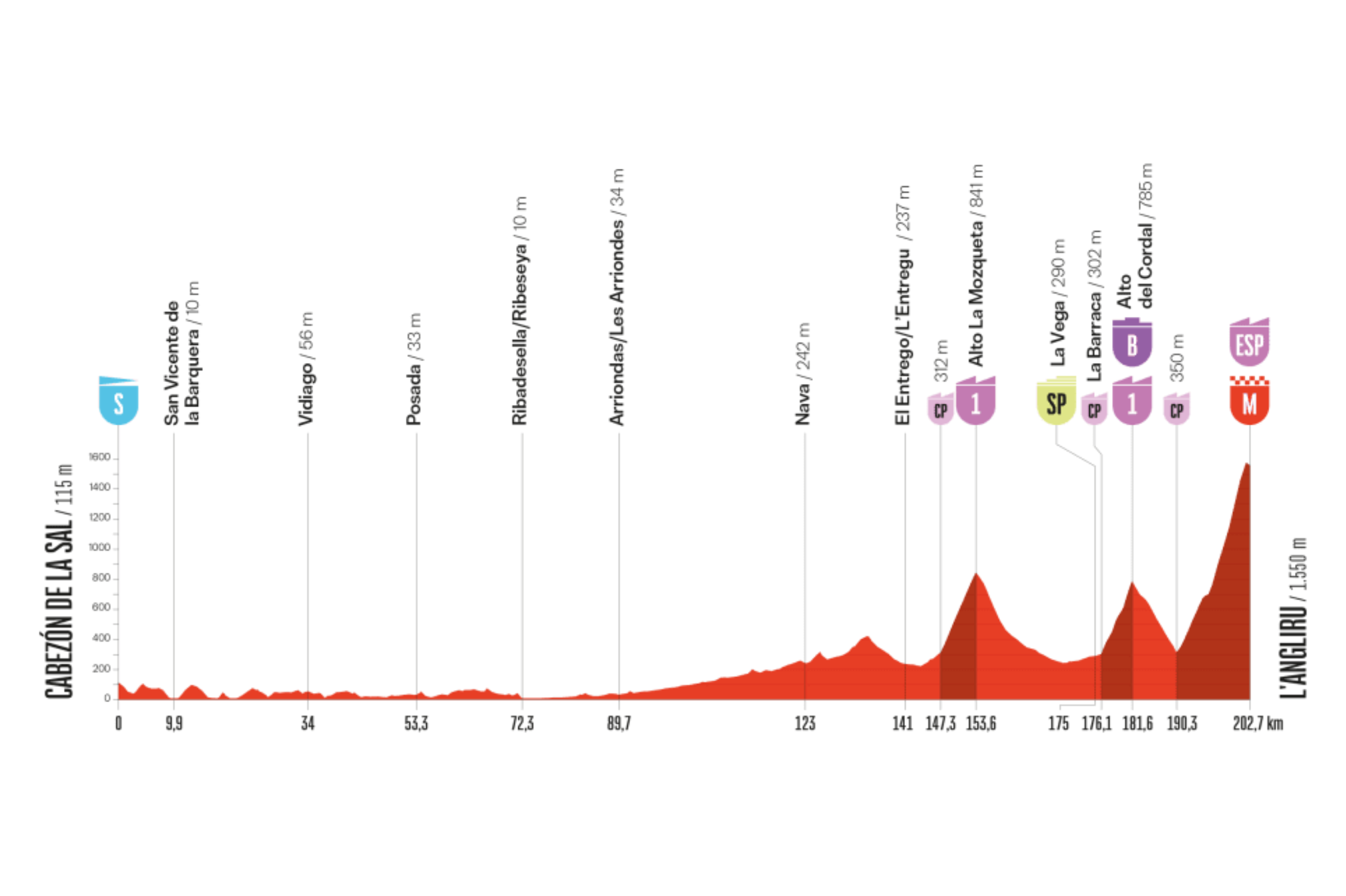 La decimotercera etapa de la Vuelta a España 2025, el viernes 5 de septiembre, será una de las más exigentes de toda la carrera: 151,6 kilómetros entre Cabezón de la Sal y los míticos Lagos de Covadonga. Tras un inicio tranquilo por terreno llano, la dureza se concentra en los últimos 70 kilómetros con un encadenado brutal: primero el Alto de la Tornería (2ª categoría), luego el histórico Alto del Fito (1ª categoría) y, finalmente, la ascensión a los Lagos de Covadonga (Categoría Especial, 1.134 m), una de las cimas legendarias de la Vuelta. Con rampas durísimas y un ambiente épico, esta etapa será clave en la lucha por la general, pues se esperan ataques entre los favoritos en busca de marcar diferencias en un escenario mítico del ciclismo español.