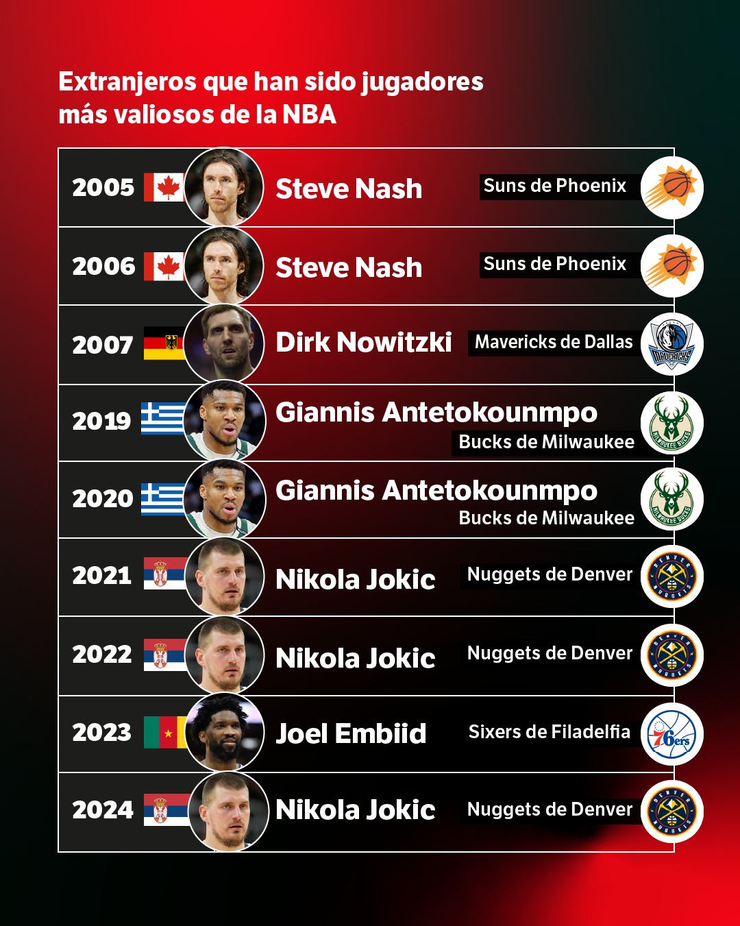 MVP extranjeros en la NBA