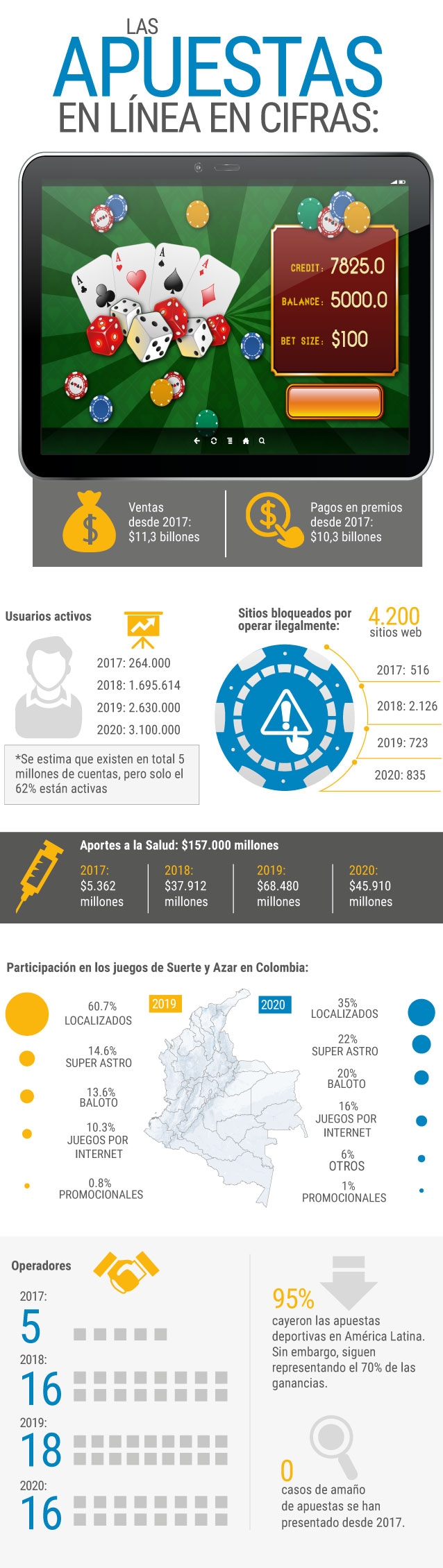 Infografía apuestas en línea