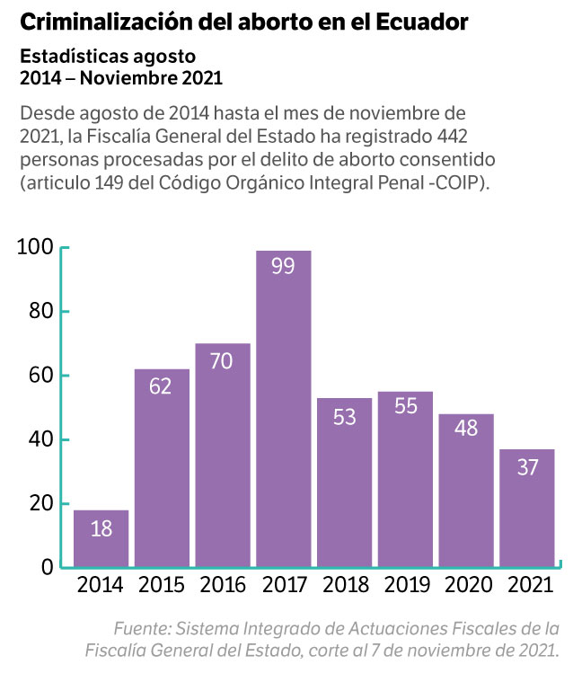 La criminalización por abortos en Ecuador.