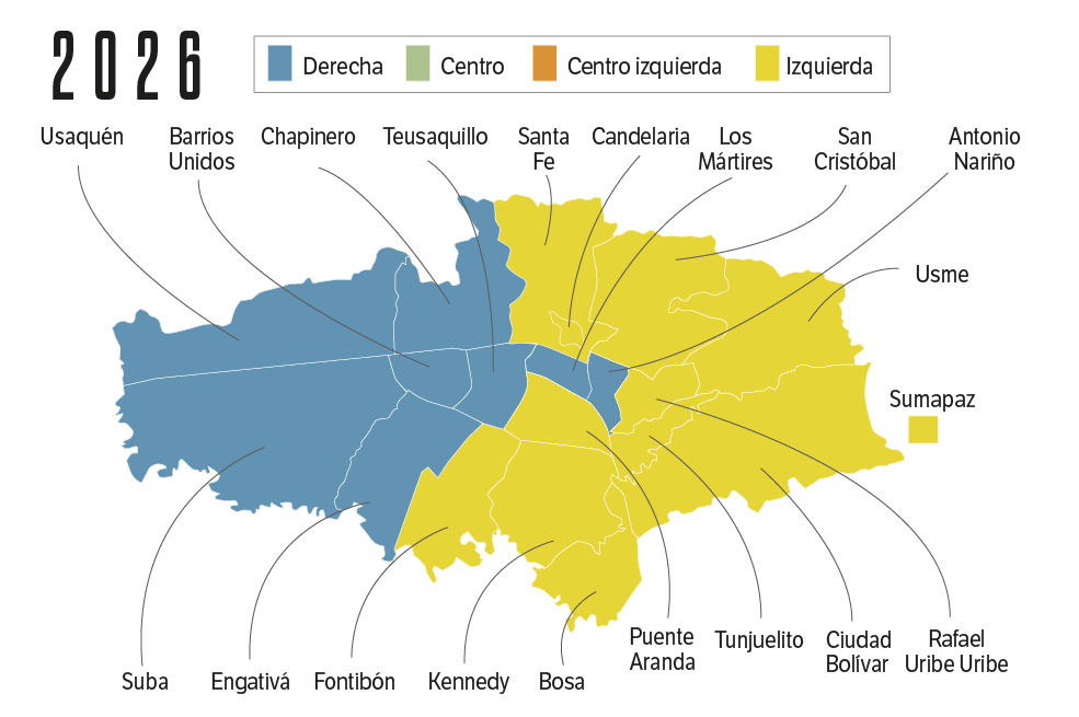 Los resultados de los comicios del pasado 31 de mayo reflejan la polarización que vive el país. Iván Cepeda, el candidato de la izquierda, se impuso en 10 de las 20 localidades, ubicadas en el sur de la ciudad. Abelardo de la Espriella, el candidato de derecha, lo hizo en las localidades del norte.