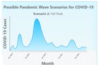 Para el segundo, se prevé que la ola actual de contagios va a estar seguida por un pico que será más grande. Los investigadores creen que podría presentarse en otoño o en invierno. Luego, vendrán olas más pequeñas. (Puede leer:Esto es lo que sabemos sobre la transmisión del coronavirus en piscinas y playas)
