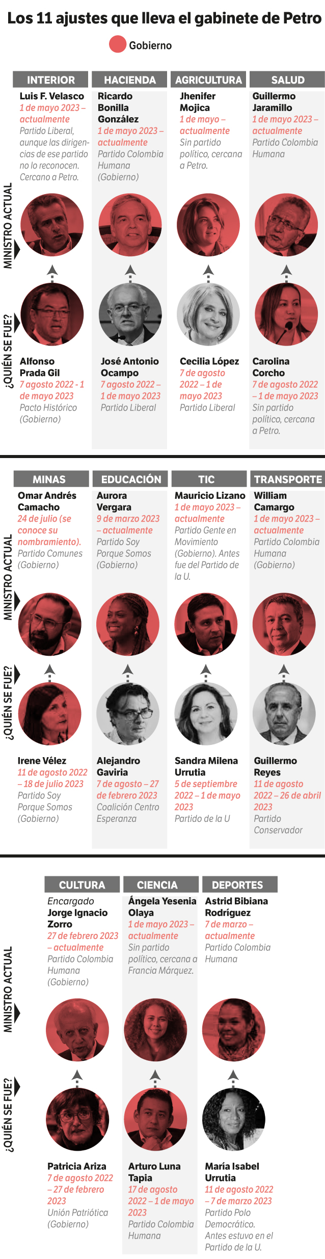 15 de los 19 actuales ministros de Petro, son de su coalición de Gobierno. Los otros cuatro, aunque se han mostrado como independientes, son de sus afectos.