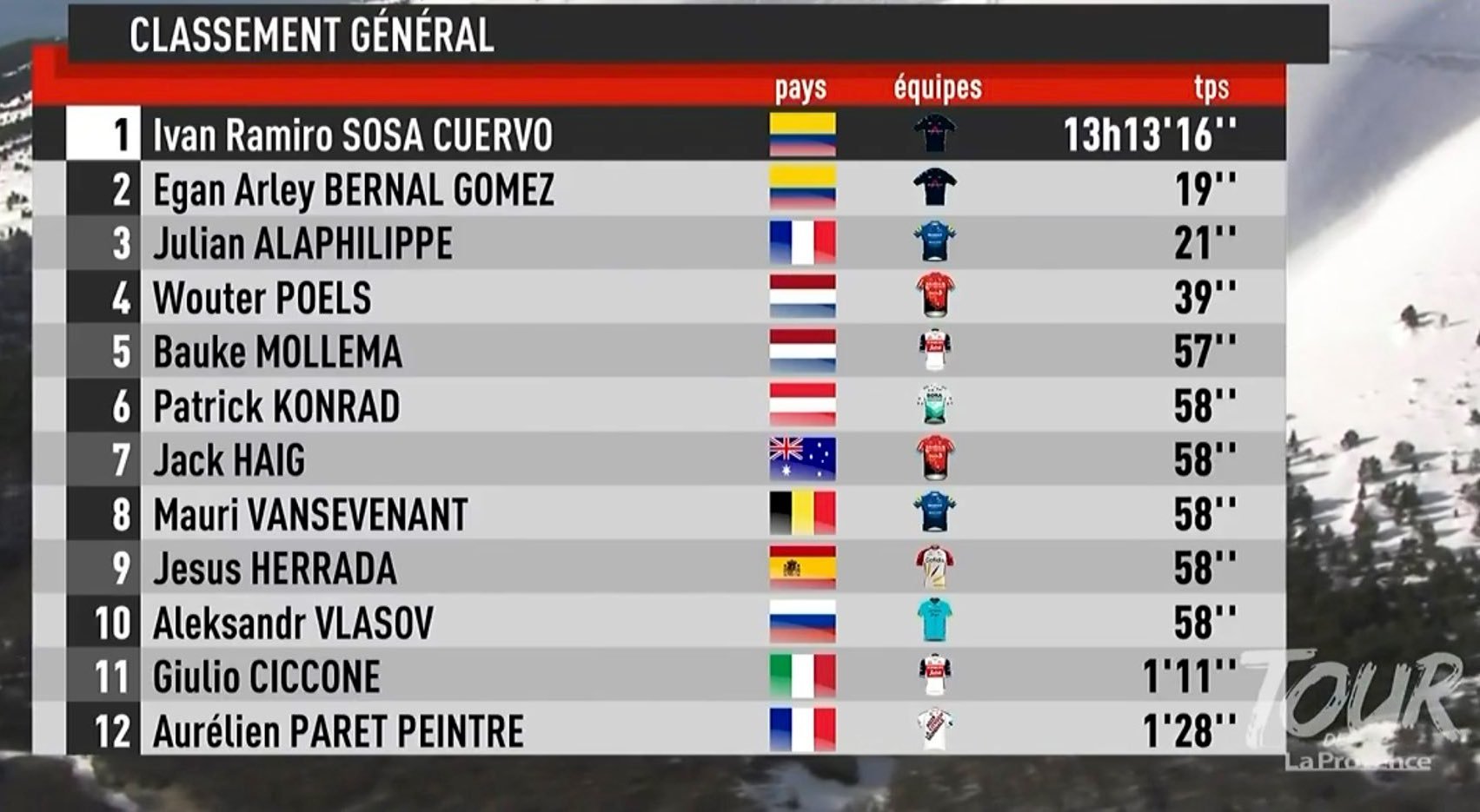Así va la clasificación del Tour de la Provence 2021.