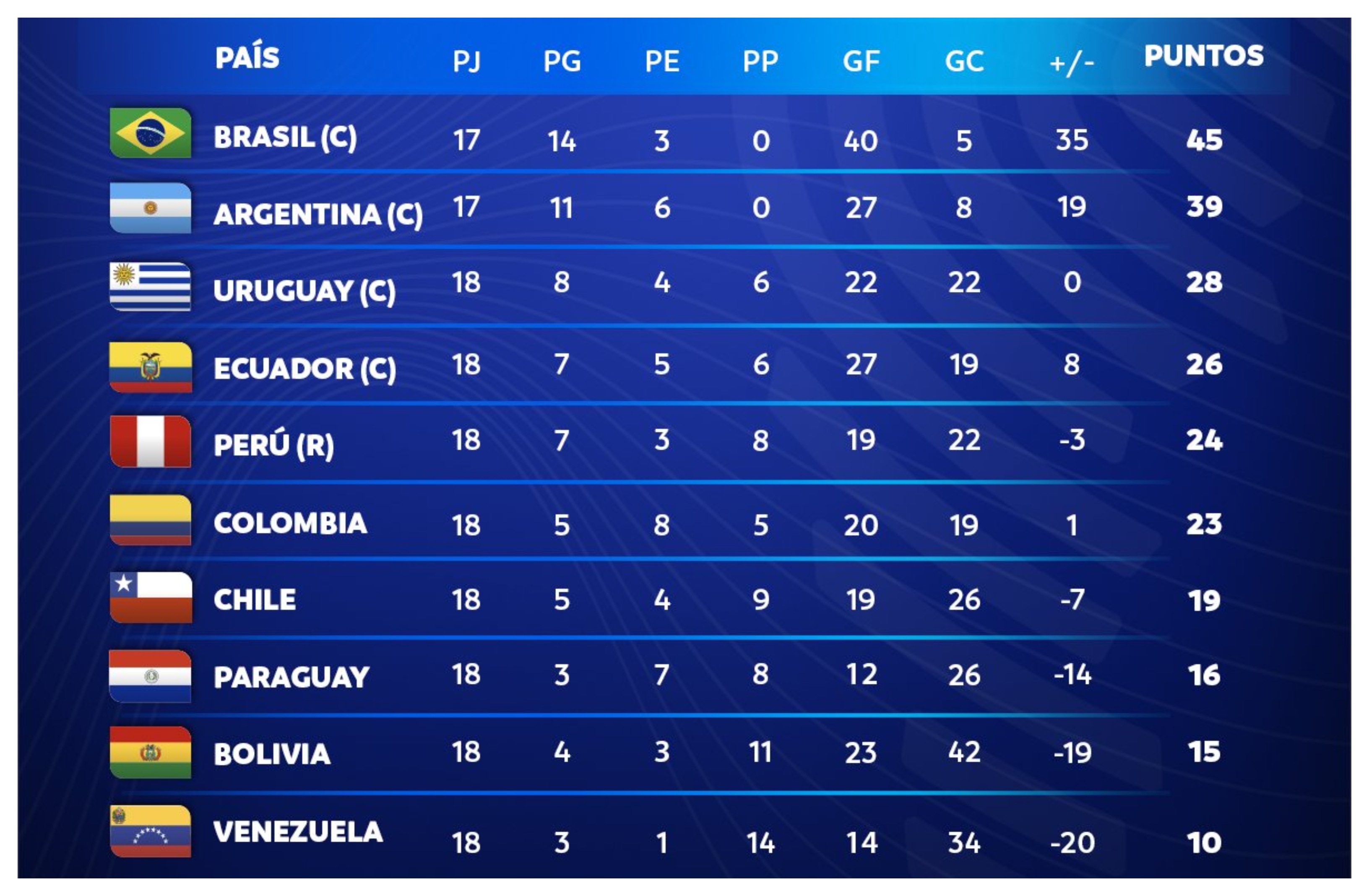 Así quedó la eliminatoria de la Conmebol rumbo a Catar 2022