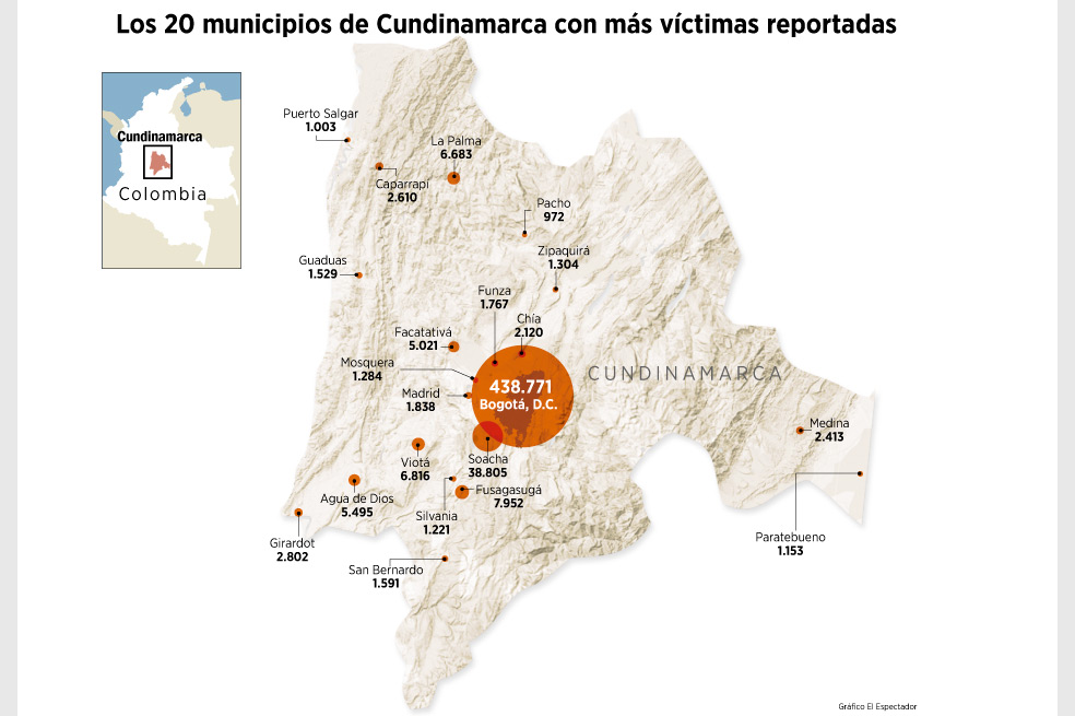 Soacha abriga a las víctimas