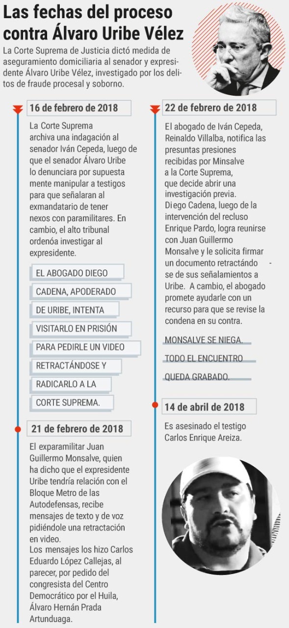 Proceso de Álvaro Uribe Vélez en la Corte Suprema