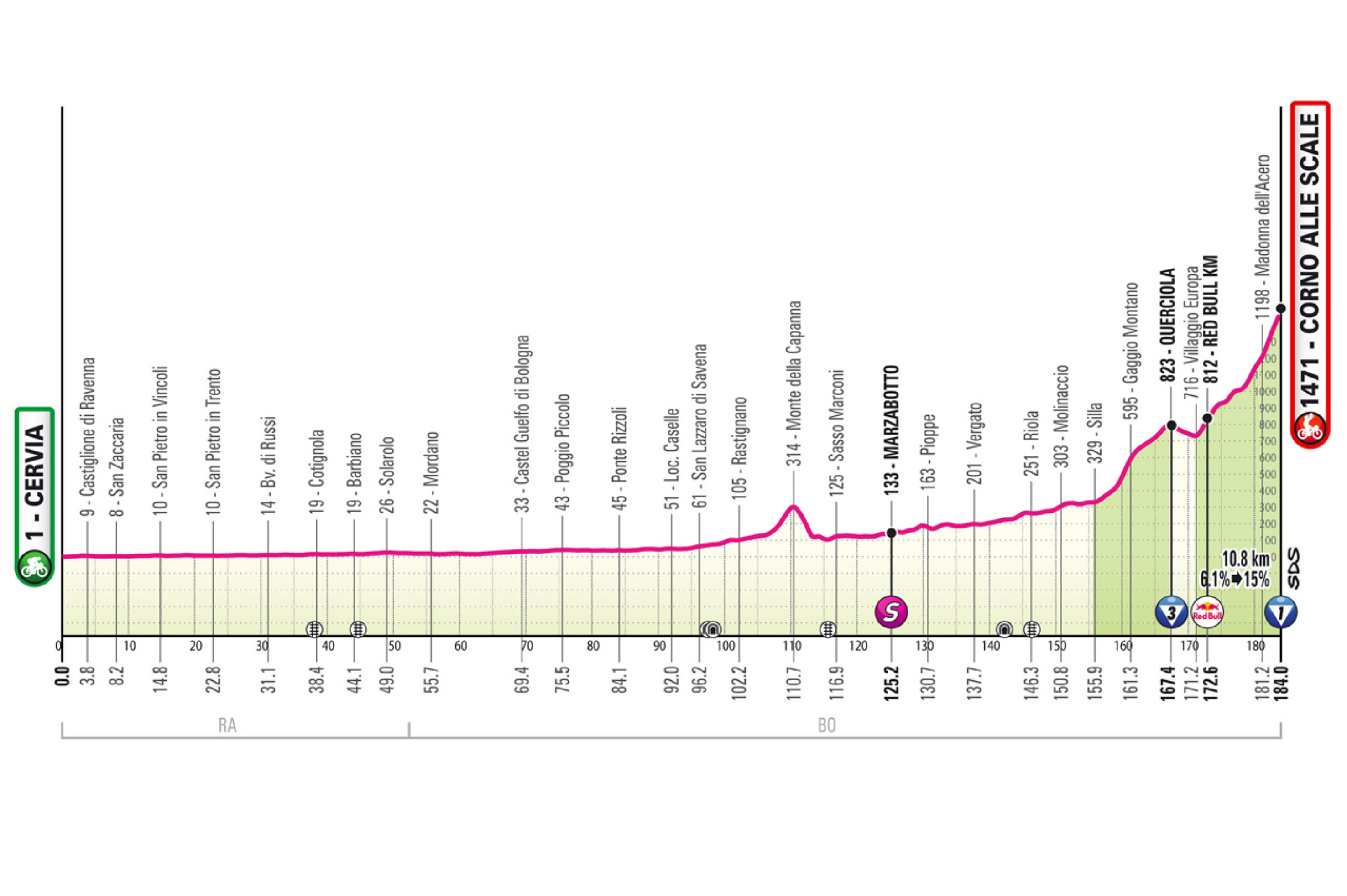 La novena etapa del Giro de Italia 2026, última antes del segundo día de descanso, llevará al pelotón desde Cervia hasta Corno alle Scale en una jornada de 184 kilómetros prácticamente diseñada alrededor de una sola gran subida final. Durante más de 150 kilómetros el recorrido será llano, atravesando Emilia-Romaña hasta que, después de Sasso Marconi, la carretera comience a elevarse junto a la histórica línea ferroviaria de la Porrettana. La verdadera selección arrancará en Silla, donde comenzará el primer puerto categorizado, conectado casi sin pausa con el ascenso definitivo hacia Corno alle Scale. Tras pasar por Gaggio Montano y un corto descenso en Villaggio Europa, los favoritos afrontarán una subida final de 10,8 kilómetros al 6,1 %, aunque mucho más dura de lo que indican los números: en los últimos tres kilómetros la pendiente se mantendrá por encima del 10 %, con rampas máximas del 15 %. Será la primera llegada en alto pura del Giro y una jornada clave para la clasificación general antes del descanso.