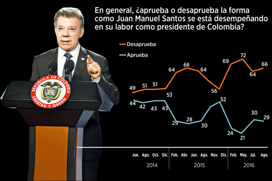 El 66 % de los colombianos desaprueba la gestión de Juan Manuel Santos