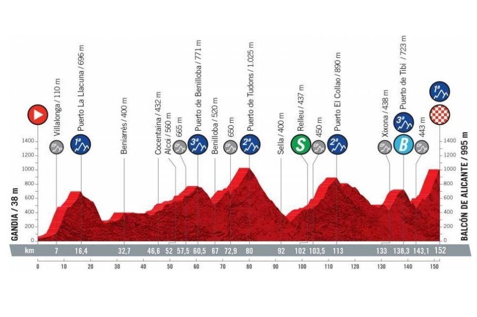 Empieza la alta montaña. Séptima jornada de la Vuelta a España con dos puertos de tercera categoría, dos de segunda y dos de primera. Recorrido: 152 km.
