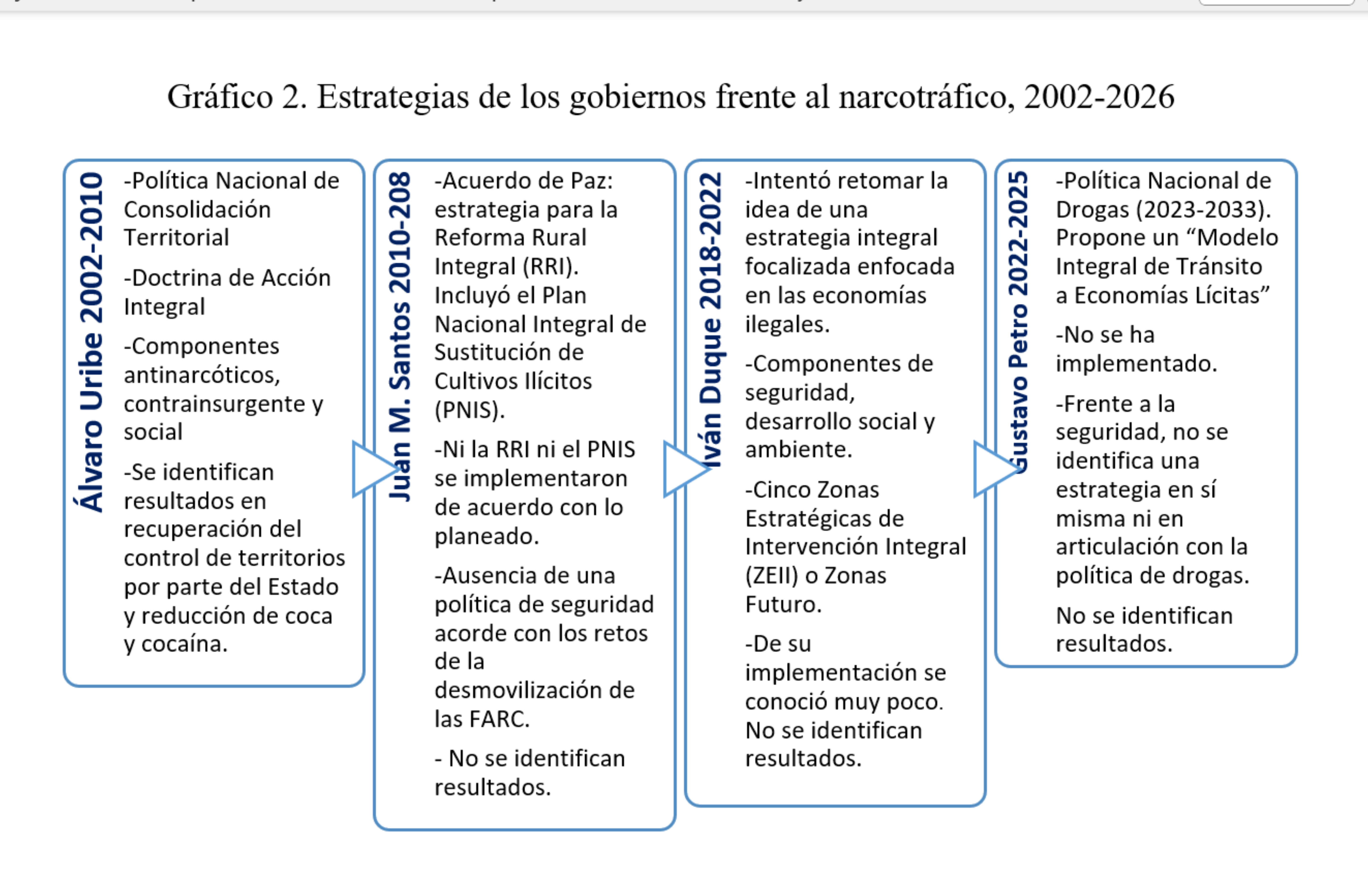 Gráfico 2. Estrategias de los gobiernos frente al narcotráfico, 2002-2026