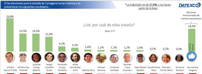 Así está la intención de voto en Cartagena, según la encuesta de Datexco publicada este lunes.