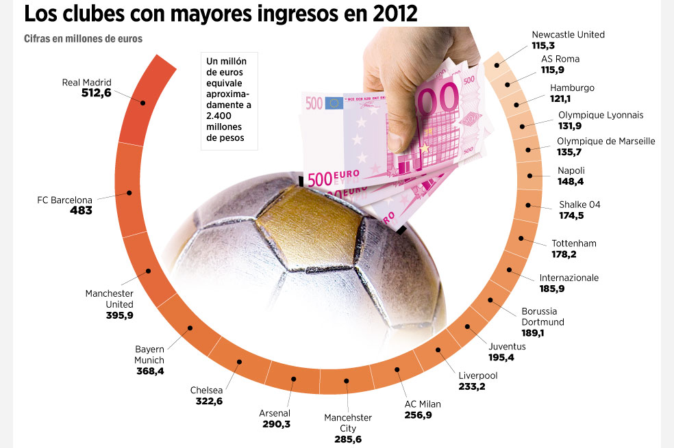 Estos son los clubes de fútbol más lucrativos del mundo