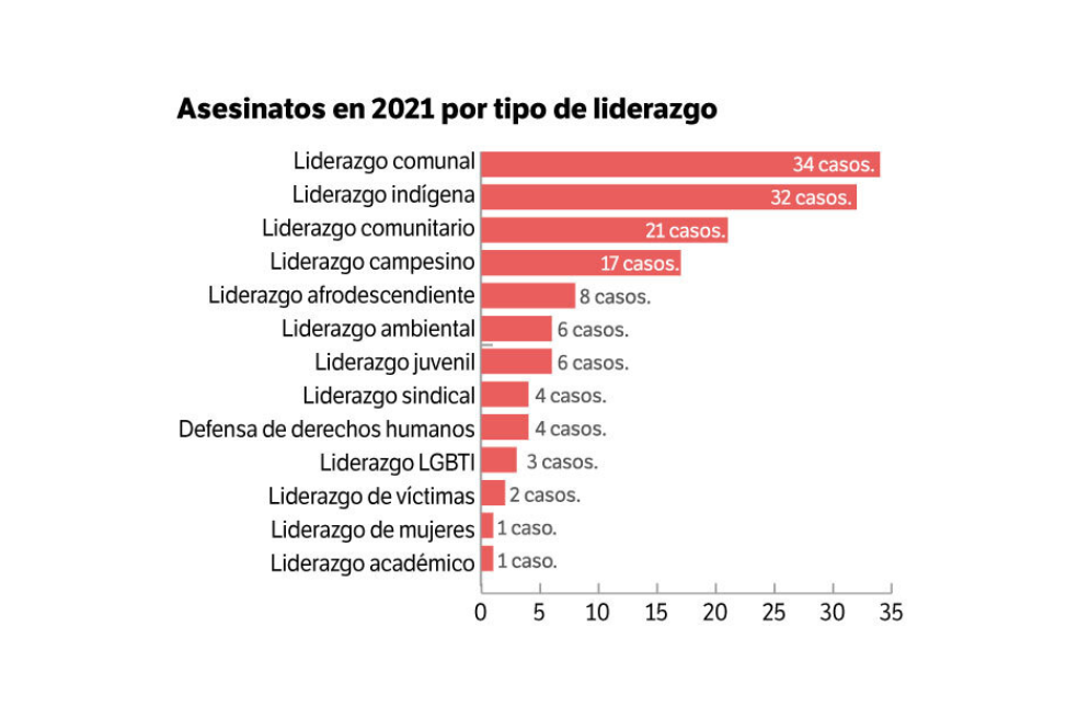 Los liderazgos más afectados en 2021