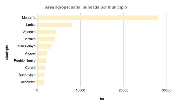 Figura 4. Extensión de áreas agropecuarias inundadas por municipio.