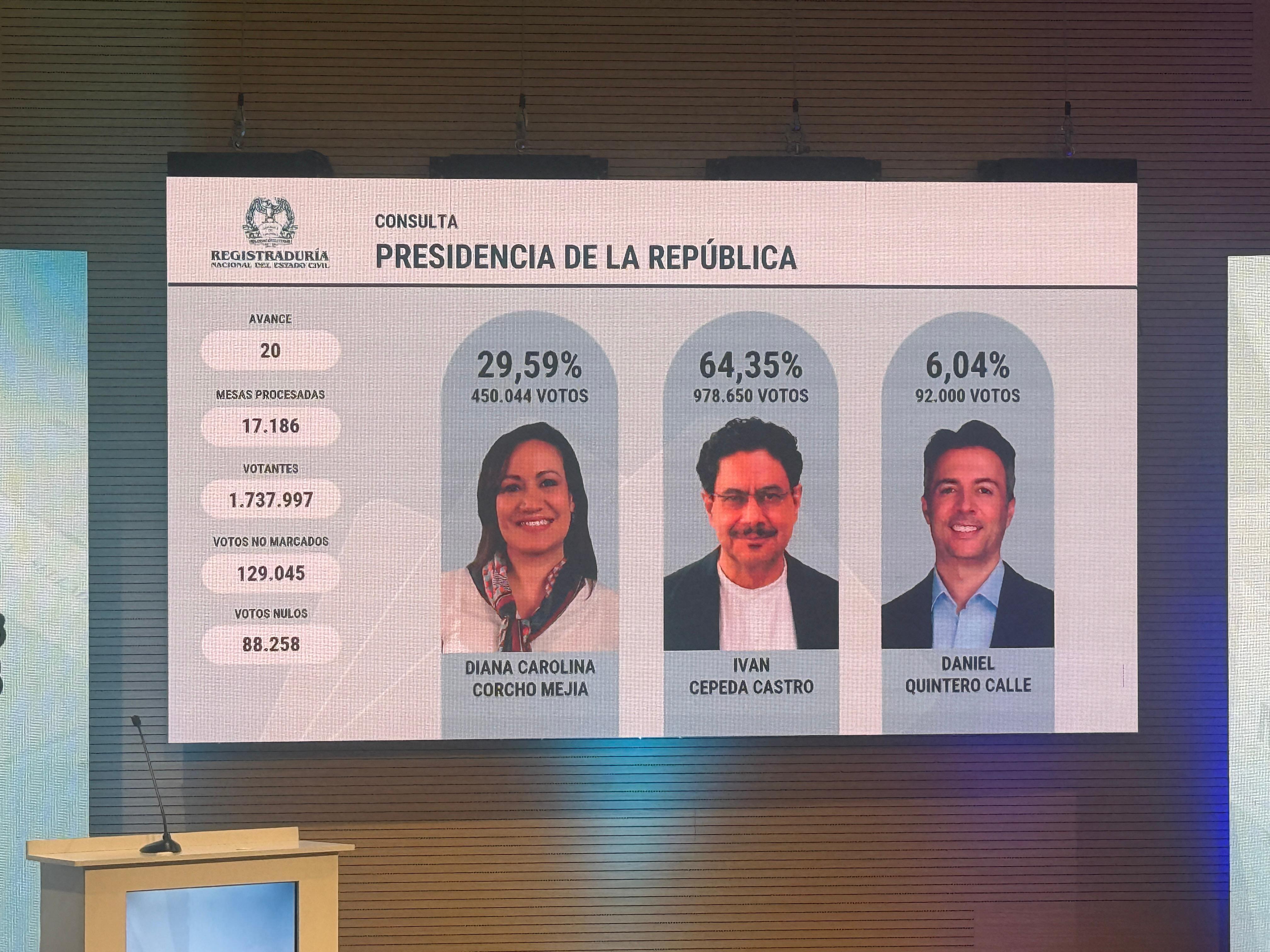 Iván Cepeda aventajó a Carolina Corcho, llegando casi al millón de votos en el reporte 20 del preconteo de la consulta de la izquierda.