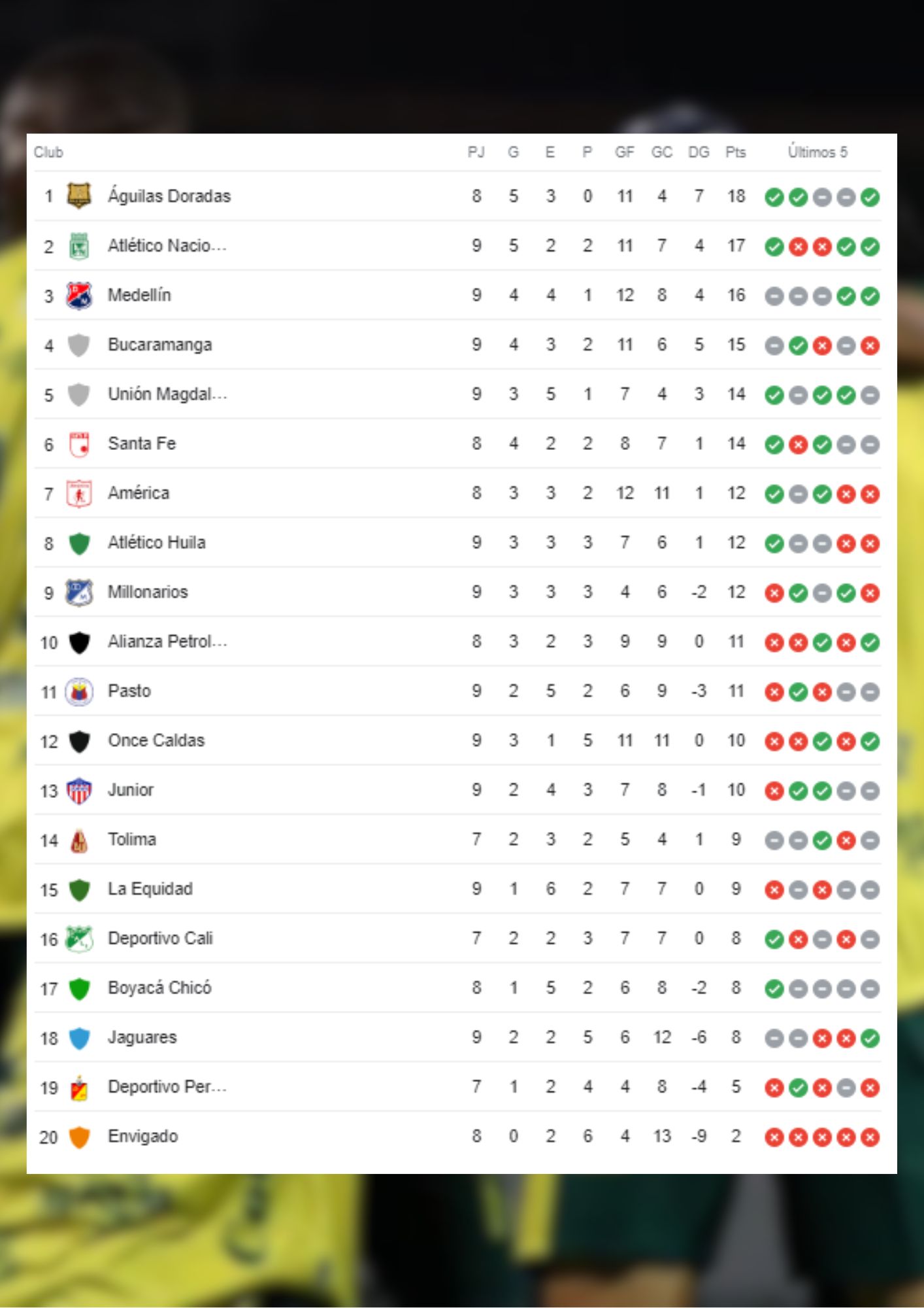Así quedó la tabla de la Liga BetPlay, tras la fecha nueve.