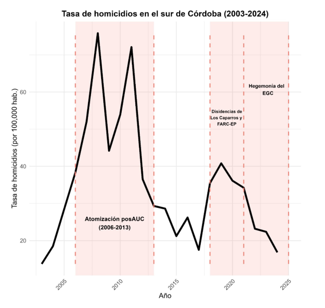 Tasa de homicidios en el sur de Córdoba, 2003-2024.