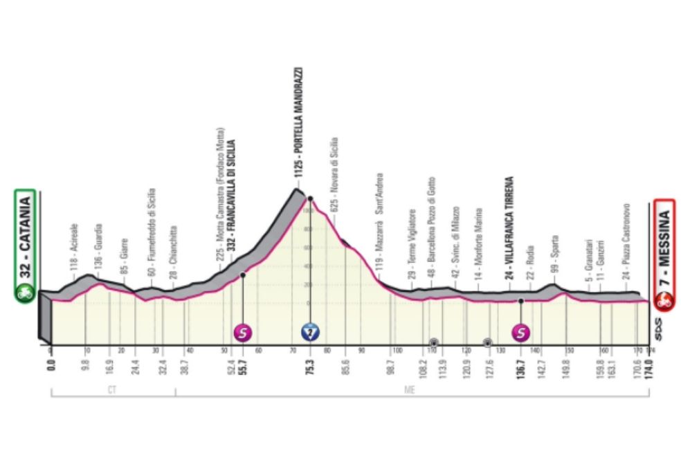 Etapa 5 (11 de mayo) de Catania a Messina (174 km): las carreteras entre Catania y Taormina contarán con curvas y pocas rectas. Al abandonar la costa se subirá Portella Mandrazzi con una pendiente media del 4%, a la que le seguirá un descenso. Los últimos cuatro kilómetros tendrán una corta subida y una recta final.