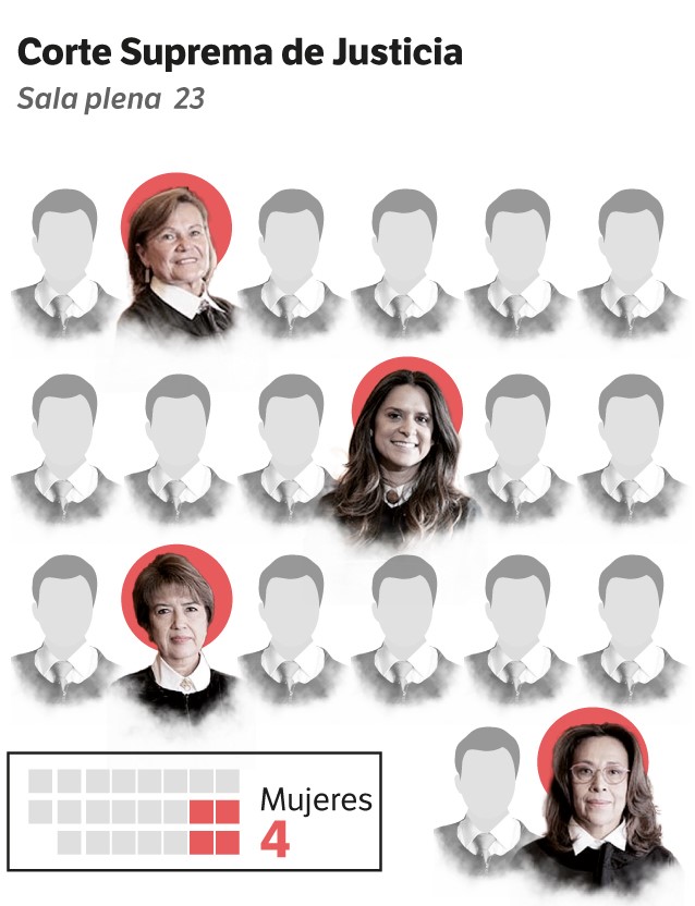 De arriba a abajo, estas son las magistradas de la Corte Suprema: Hilda González Neira, Marjorie Zúñiga Romero, Martha Patricia Guzmán Álvarez y Myriam Ávila Roldán.