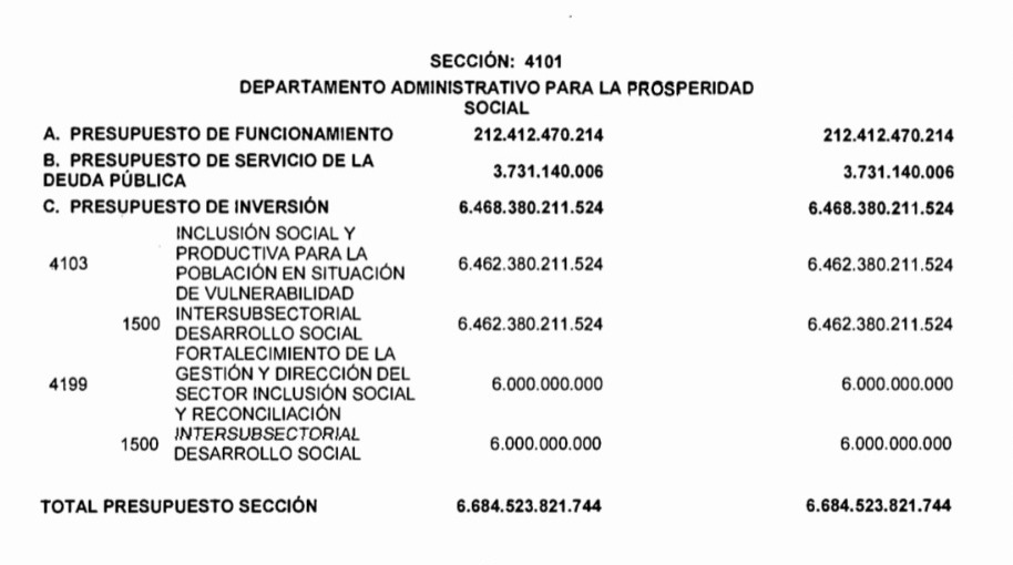 Presupuesto otorgado a Prosperidad Social, previo a la adición presupuestal.