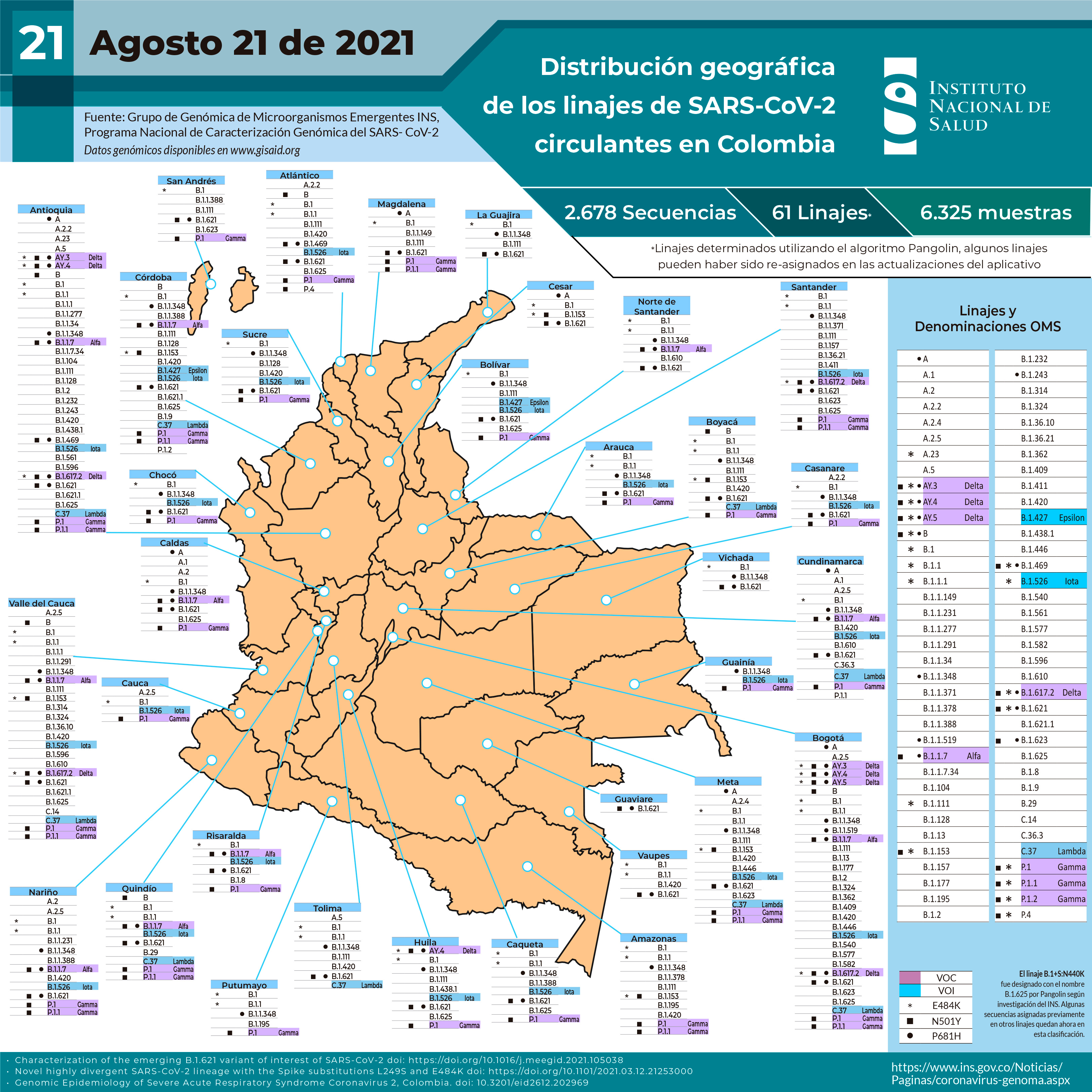 Estas son las variantes del coronavirus que están circulando en Colombia.