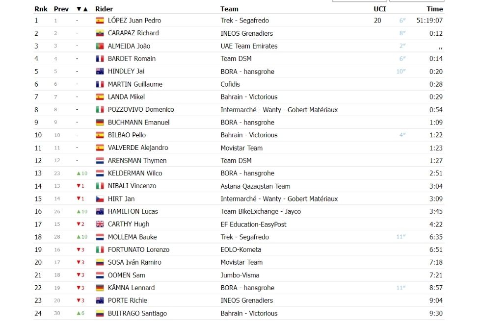 Así va la general del Giro // procyclingstats