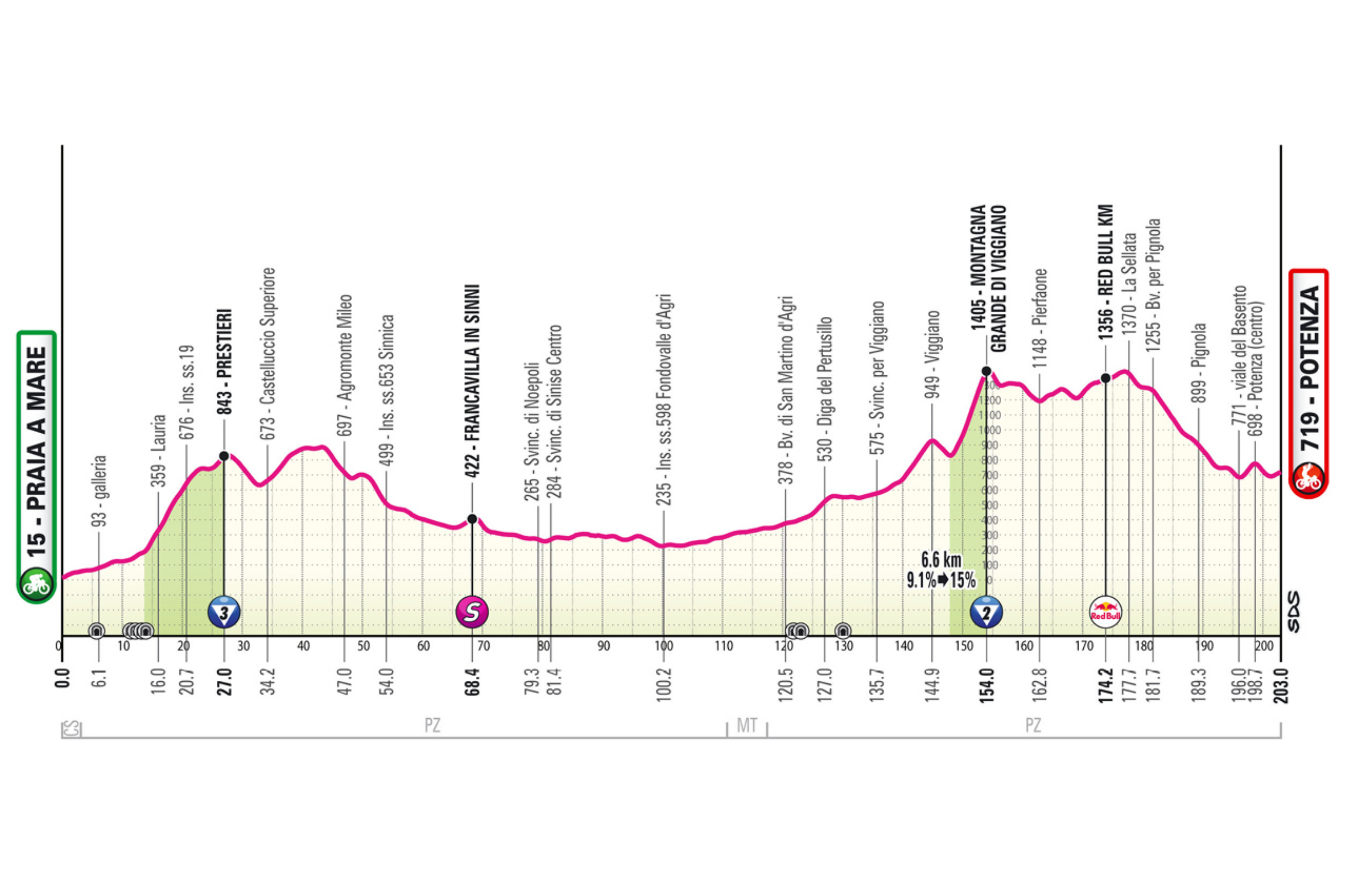 La quinta etapa del Giro de Italia 2026 llevará al pelotón desde Praia a Mare hasta Potenza en una jornada de 203 kilómetros completamente por el interior del sur italiano, entre Calabria y Basilicata, y marcada por un perfil muy quebrado. Desde el inicio la carrera se adentrará en la zona del Parque Nacional del Pollino, donde aparecerá el largo ascenso a Prestieri, un puerto de más de 12 kilómetros sin rampas excesivas. Después, el recorrido atravesará el valle del río Sinni, con continuos repechos y descensos, antes de llegar a Francavilla in Sinni y encaminarse hacia el Valle del Agri. Allí estará la principal dificultad del día: la subida a Montagna Grande di Viggiano, la más dura de este inicio del Giro, con 6,6 kilómetros y pendientes que alcanzan el 15 %, antes de pasar por la estación de esquí de Pierfaone y descender hacia Potenza. El final también será exigente, con un terreno siempre en ligera subida dentro de la ciudad y una recta final de 700 metros cuesta arriba, ideal para corredores explosivos y candidatos a la clasificación general.