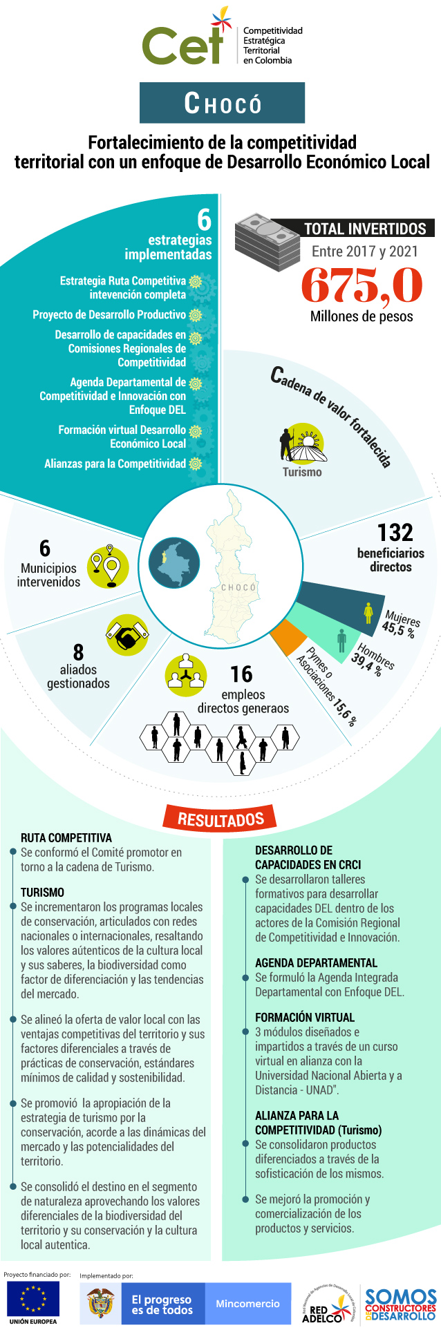 Estos son los resultados del programa CET en Chocó.