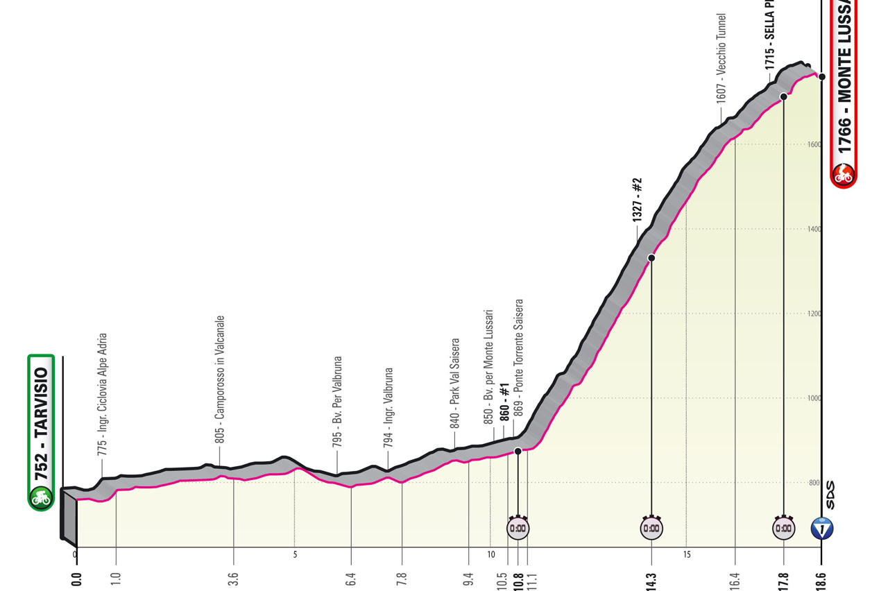 Etapa 20 Giro.