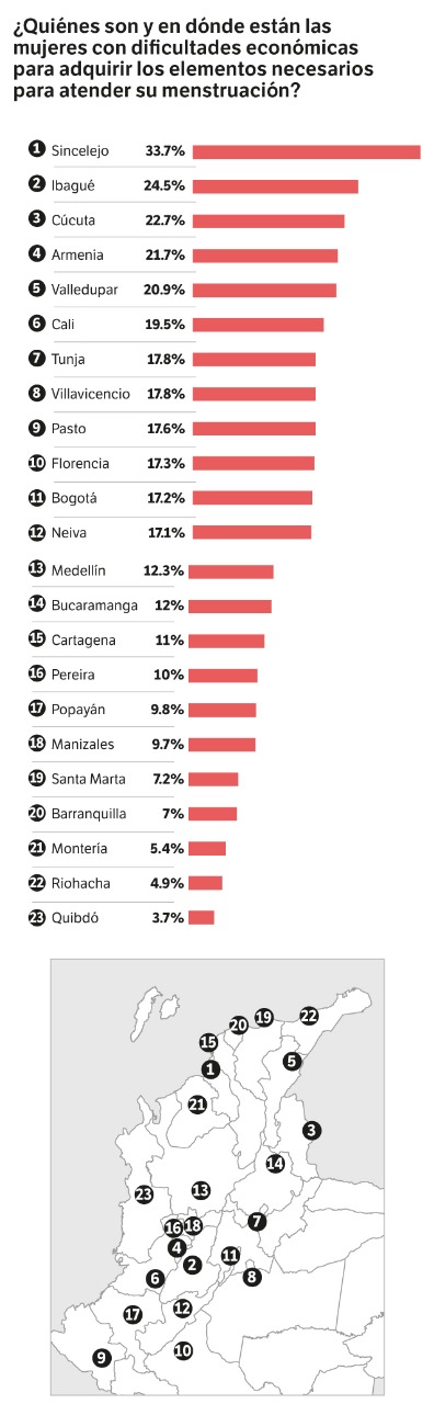 Mujeres con dificultades económicas para atender su menstruación.