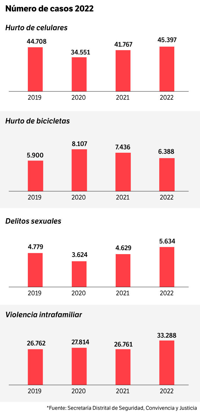 Comportamiento delictivo en Bogotá 2022.