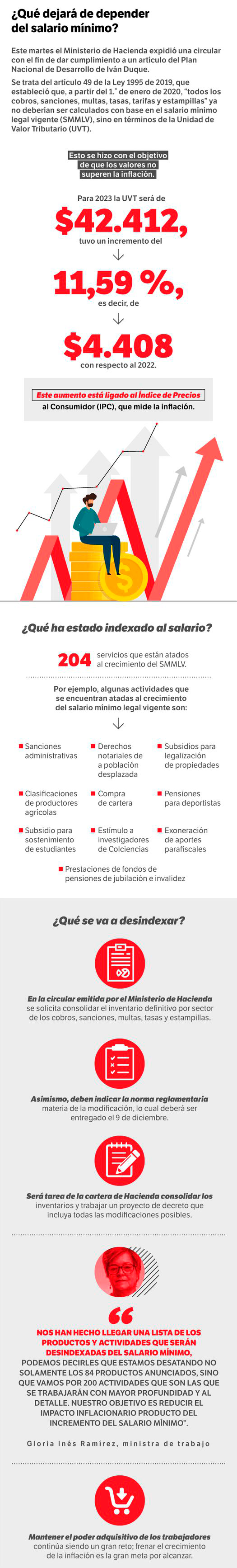 Salario mínimo.