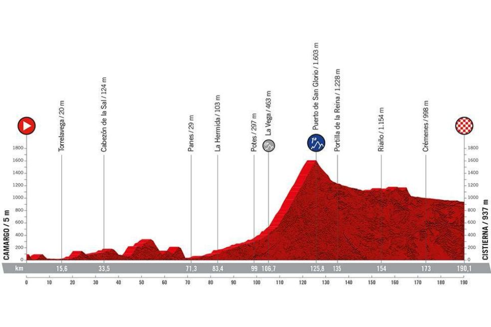 La carrera presenta un recorrido con nueve llegadas en alto. Cinco de estos puertos son inéditos, una llamada a los escaladores para brindar espectáculo.