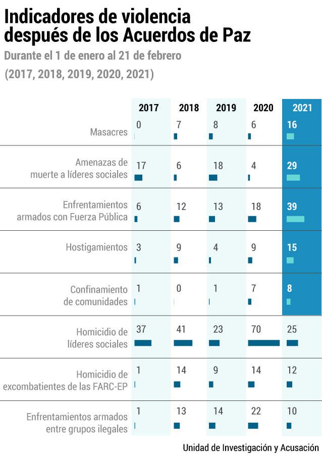 Indicadores de violencia después de los Acuerdos de Paz