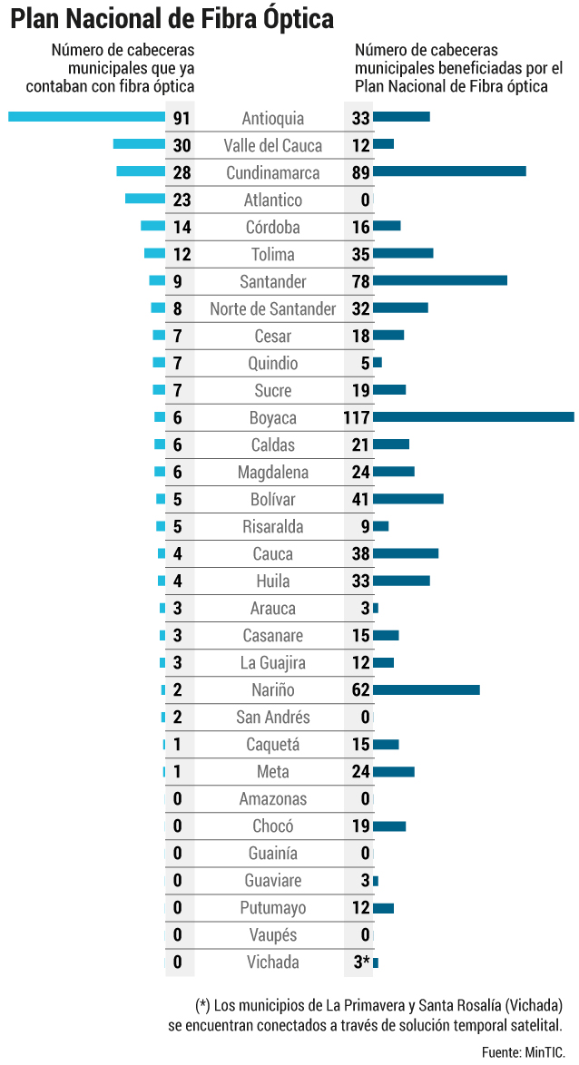 Gráfica del plan nacional de Fibra Óptica.