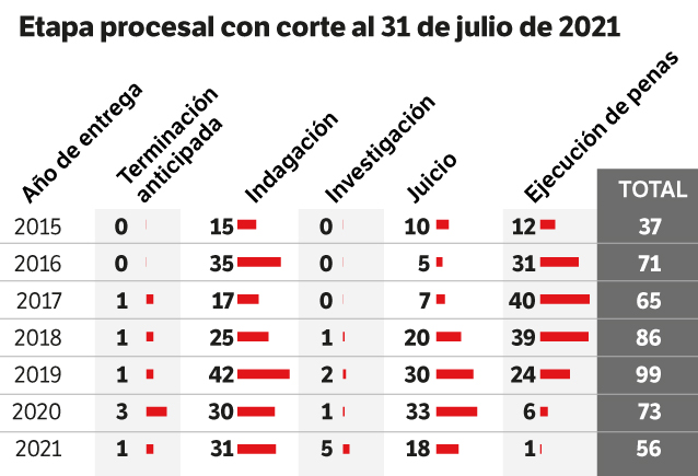 Feminicidios en Bogotá