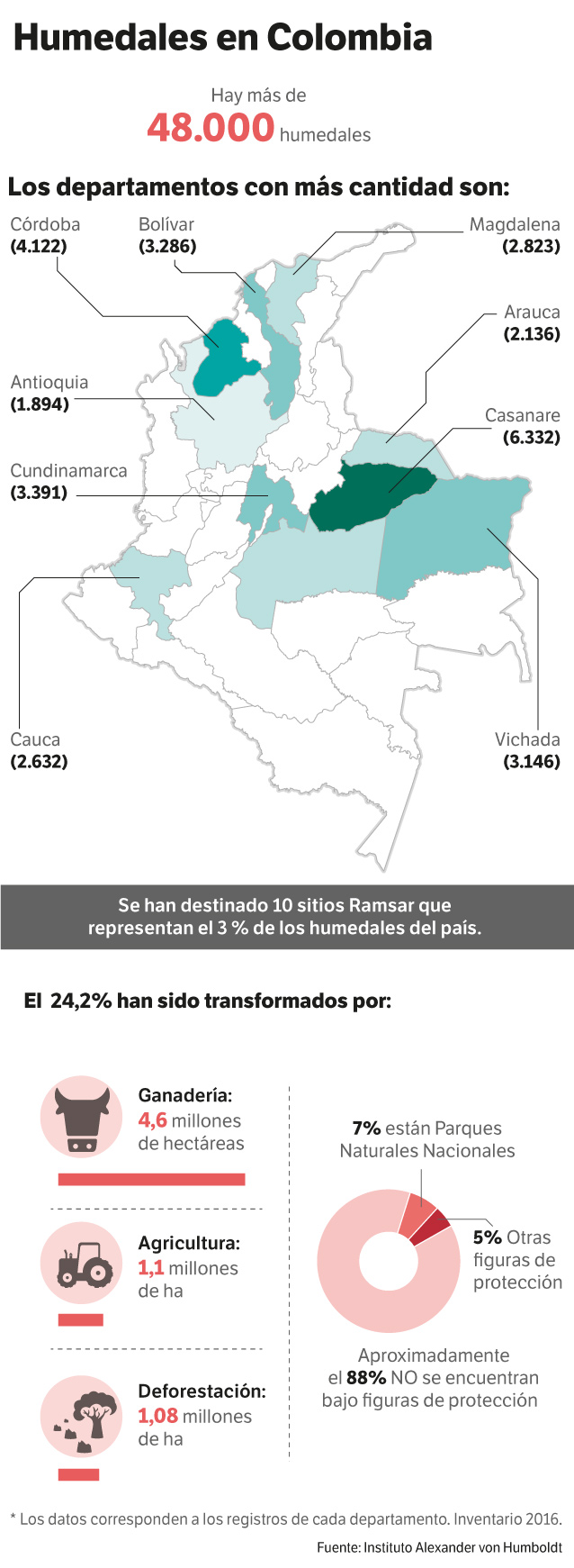 Estado de los humedales de Colombia.