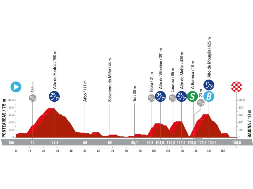 Pontearas - Baiona. Luego de la primer jornada de descanso, Galicia recibirá a La Vuelta 24 con una etapa montañosa, con puertos de escasa altitud, pero sin un metro llano, con una ascensión de 1ª categoría al inicio de la etapa. La parte final recorrerá tres puertos que ya fueron protagonistas en la sonada etapa de Mos, en La Vuelta 21. Los escapados o un pelotón muy reducido deberían jugarse la victoria en Baiona.