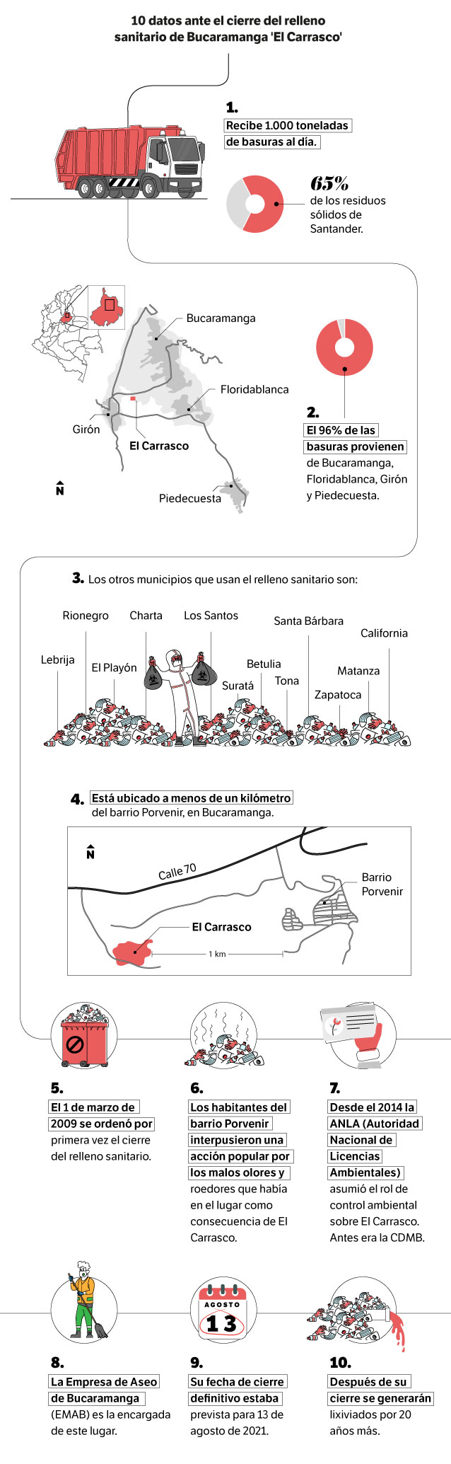 10 datos ante el cierre del relleno sanitario de Bucaramanga 'El Carrasco'.