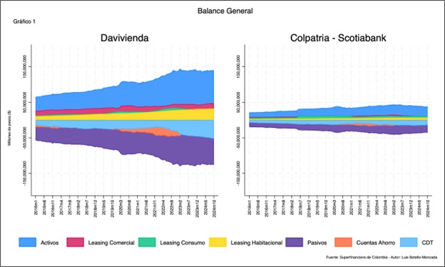 Balance general comparado de Davivienda y de Colpatria-Scotiabank a octubre de 2024.