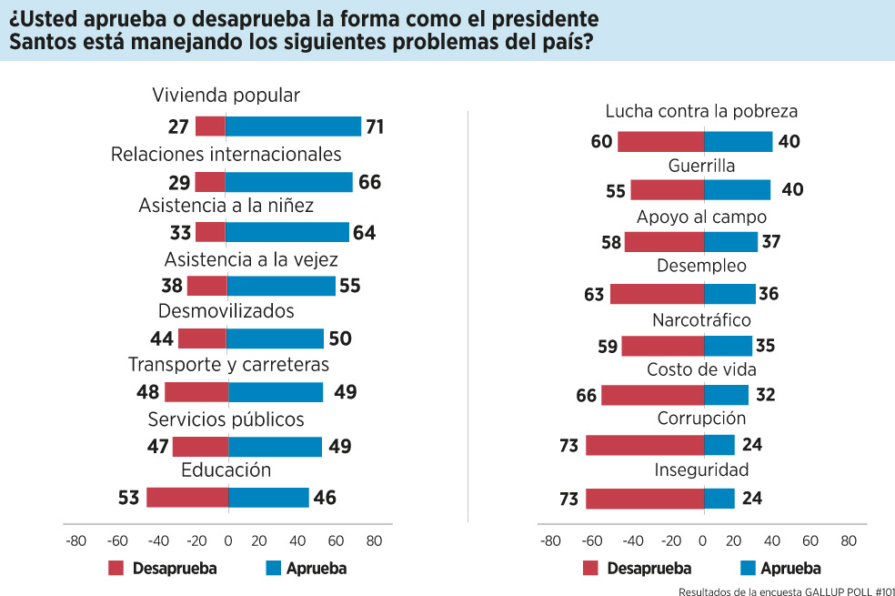Gallup Poll raja a Santos