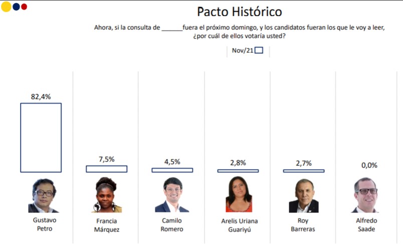 Consulta del Pacto Histórico sería la más votada en marzo, según Invamer