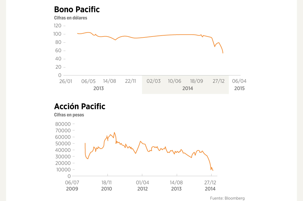 Pacific, ¿en problemas?