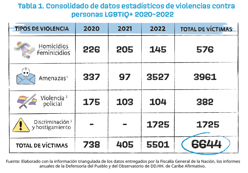 Durante el 2022 hubo registro de 5.501 casos de violaciones de derechos humanos hacia la población LGBTIQ+.