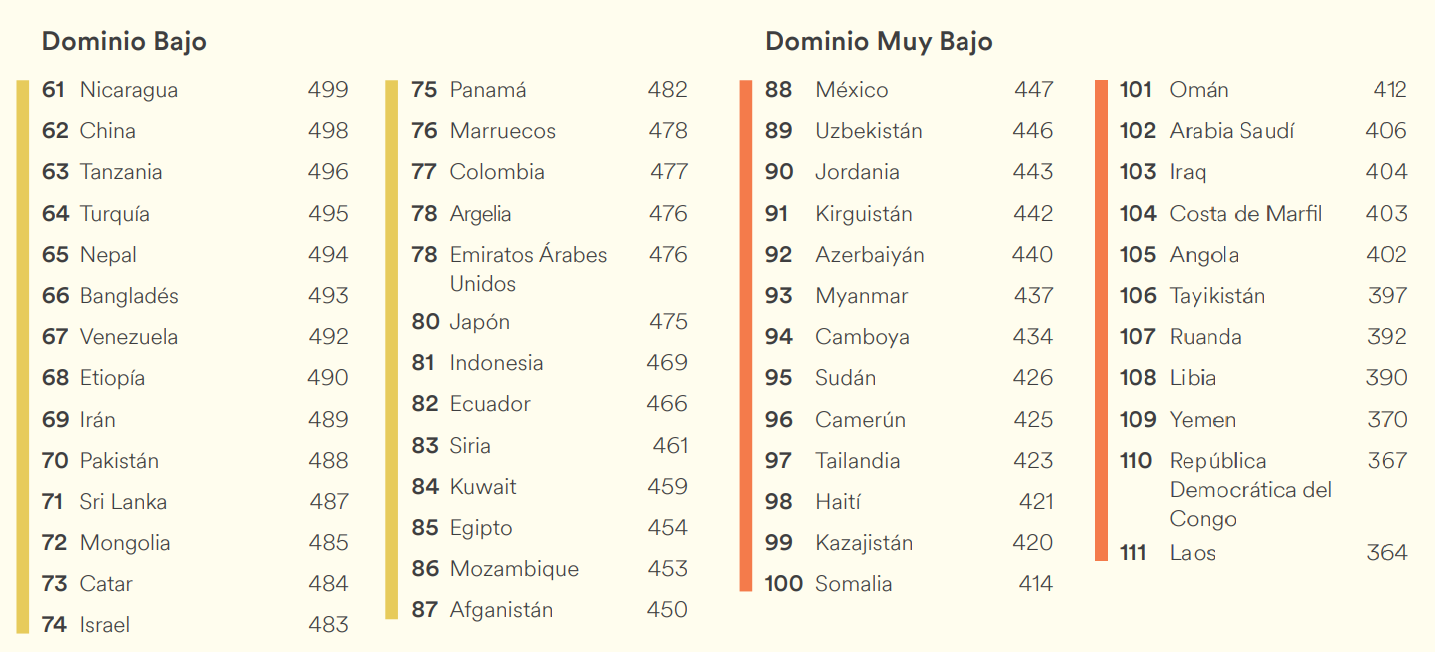 Ecuador tiene 'nivel bajo de inglés', según informe de Education First, Ecuador, Noticias