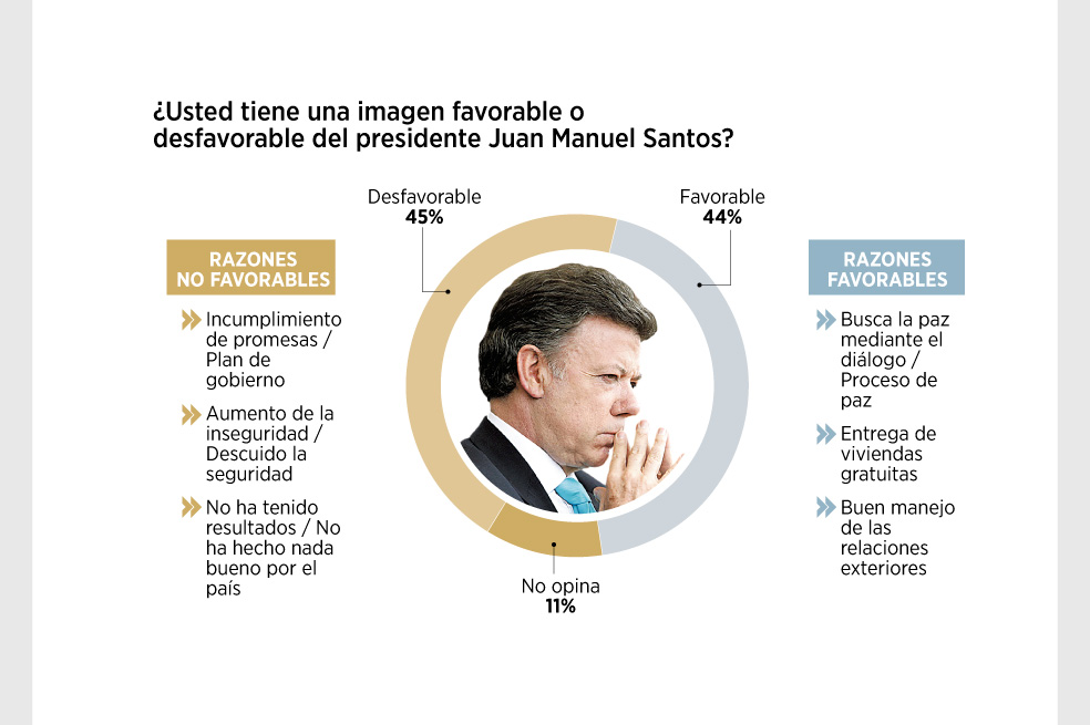 La encuesta de ‘Pacho’ Santos