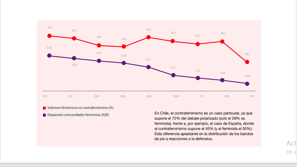 Gráfica del volumen de feminismo vs contrafeminismo en relación con la dispersión de comunidades feministas por países.