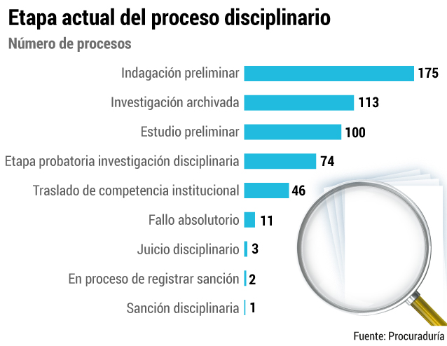 Procesos abiertos en Procuraduría por supuestos contratos irregulares para mitigación del Covid-19